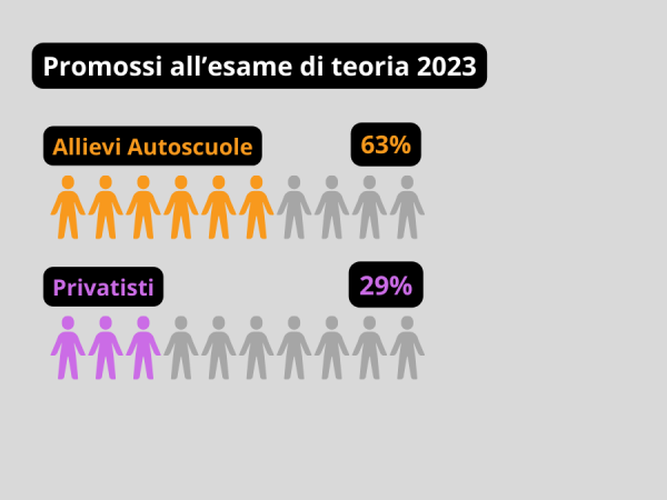 Confronto privatisti e allievi autoscuola 2023
