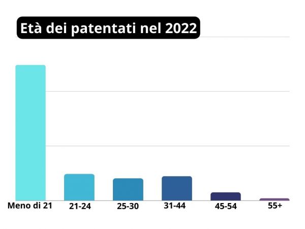 patentati italia 2022 età